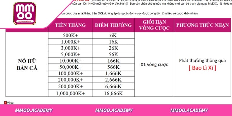 Cần đáp ứng các điều kiện đặt cược tối thiểu